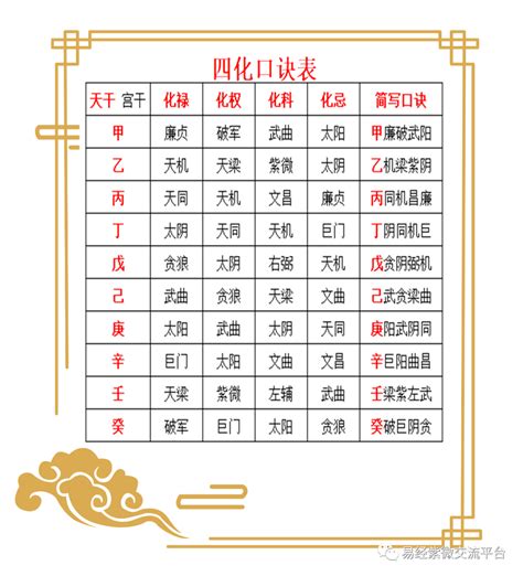 四化飛星姻緣|9.天干四化、口訣、概念、及運用